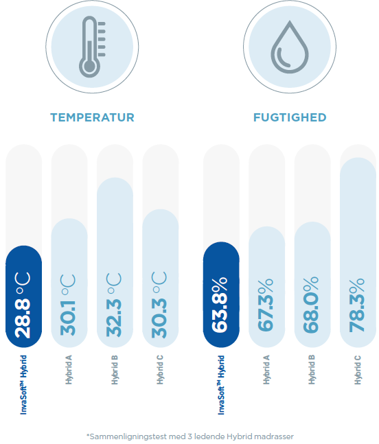 Grafik vedr. Invacare Invasoft hybridmadras - mikroklim