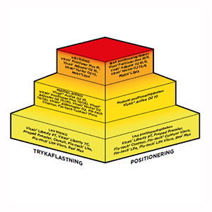 Siddepuder, Matrx Libra, Vicair Vector O2, Flo-tech Contour Visco, Flo-tech Lite, Vicair Liberty, siddestilling, positionering, trykaflastning, antidecubitus, trykfordeling, sædepude
