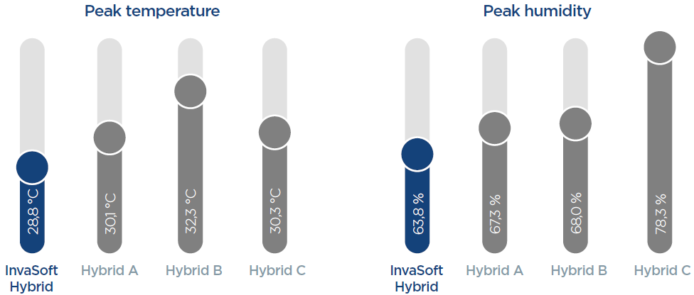 Testresultat InvaSoft mirkoklima, invacare, hybridmadras, trykaflastning